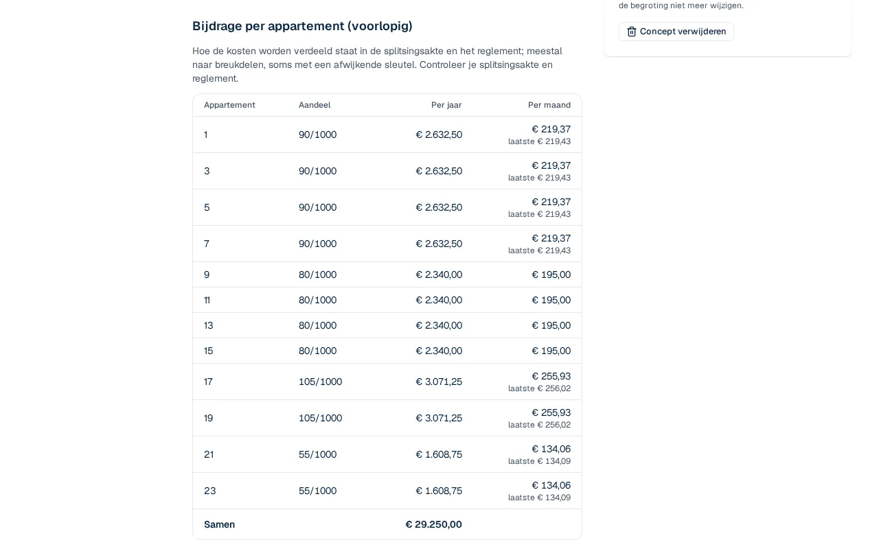 De bijdrage per appartement: aandeel, bedrag per jaar en bedrag per maand.